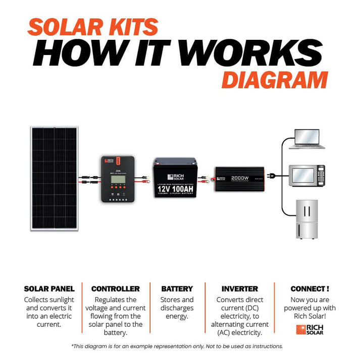 200 Watt Complete Solar Kit - Backyard Provider