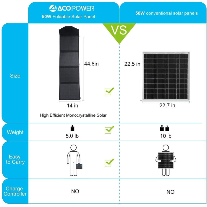 ACOPOWER 50W Foldable Solar Panel - HY-LTK-2x120W