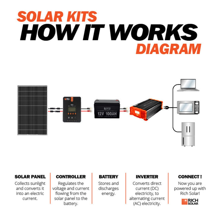 MEGA 335 Watt Monocrystalline Solar Panel | High Efficiency | Best Panel for Grid-Tie and Off-Grid - Backyard Provider