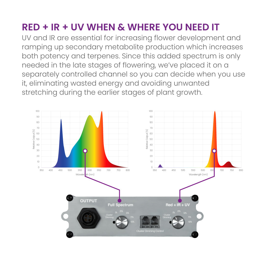 Kind LED X420 Grow Light w/ UV and IR