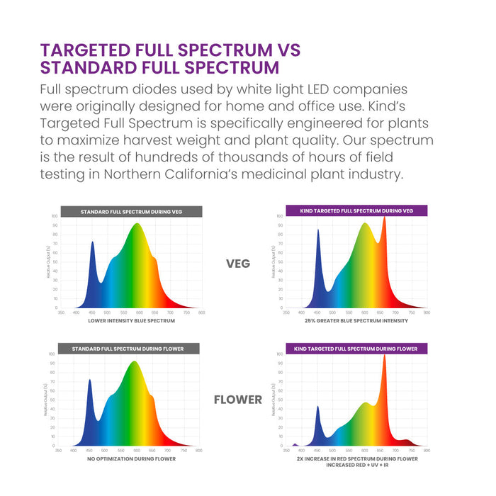 Kind LED X750 Grow Light w/ UV and IR