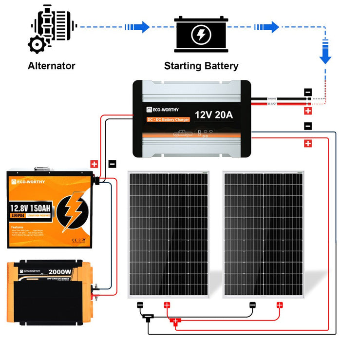 Eco-Worthy 240W 390W 12V RV Complete Kit with DC-DC MPPT On-Board Battery Charger
